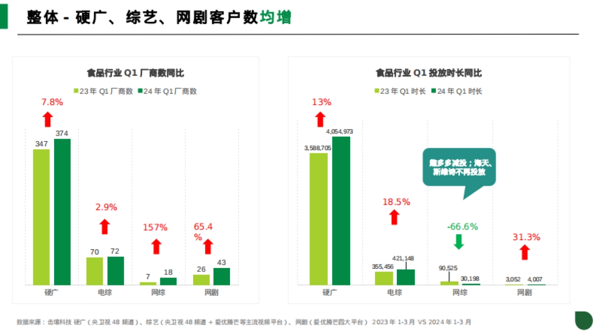 击壤科技：2024年Q1食品行业趋势分析报告_第4页