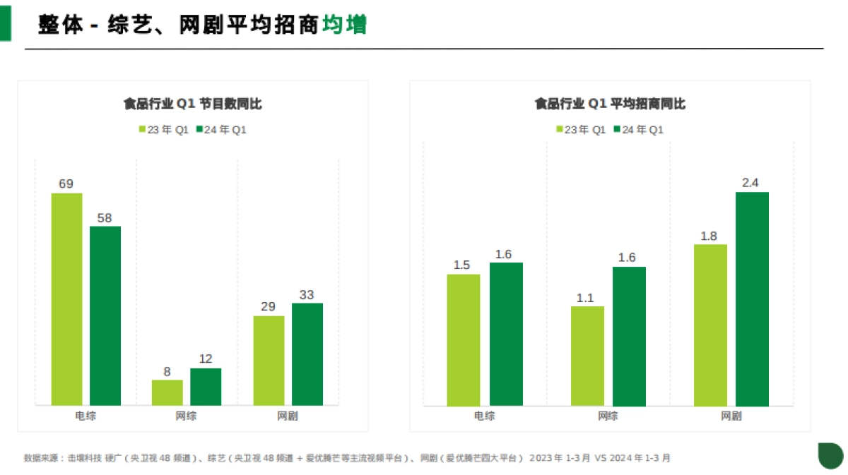 击壤科技：2024年Q1食品行业趋势分析报告_第5页