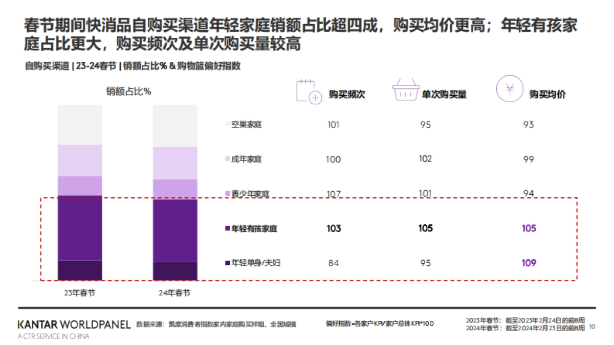 凯度消费者指数:2024年春节消费趋势概览报告_第10页