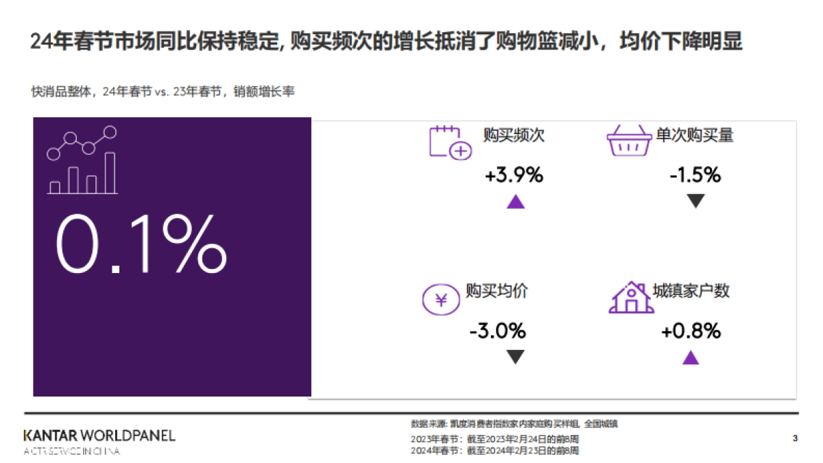 凯度消费者指数:2024年春节消费趋势概览报告_第3页