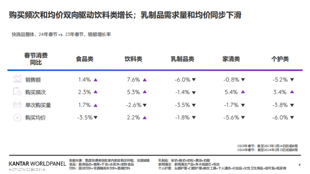 凯度消费者指数:2024年春节消费趋势概览报告_第4页