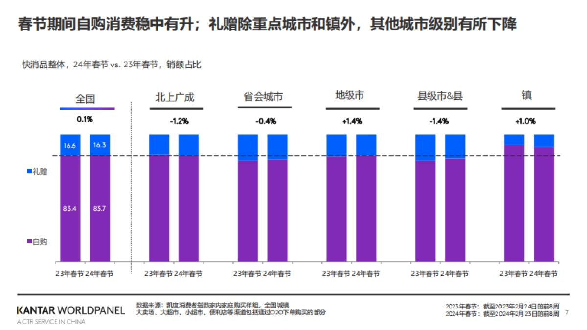 凯度消费者指数:2024年春节消费趋势概览报告_第7页