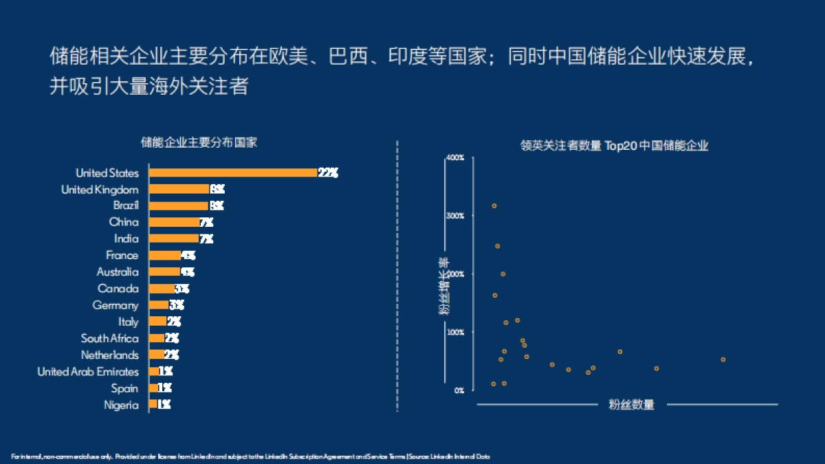领英:2024储能行业全球营销数据洞察白皮书_第6页
