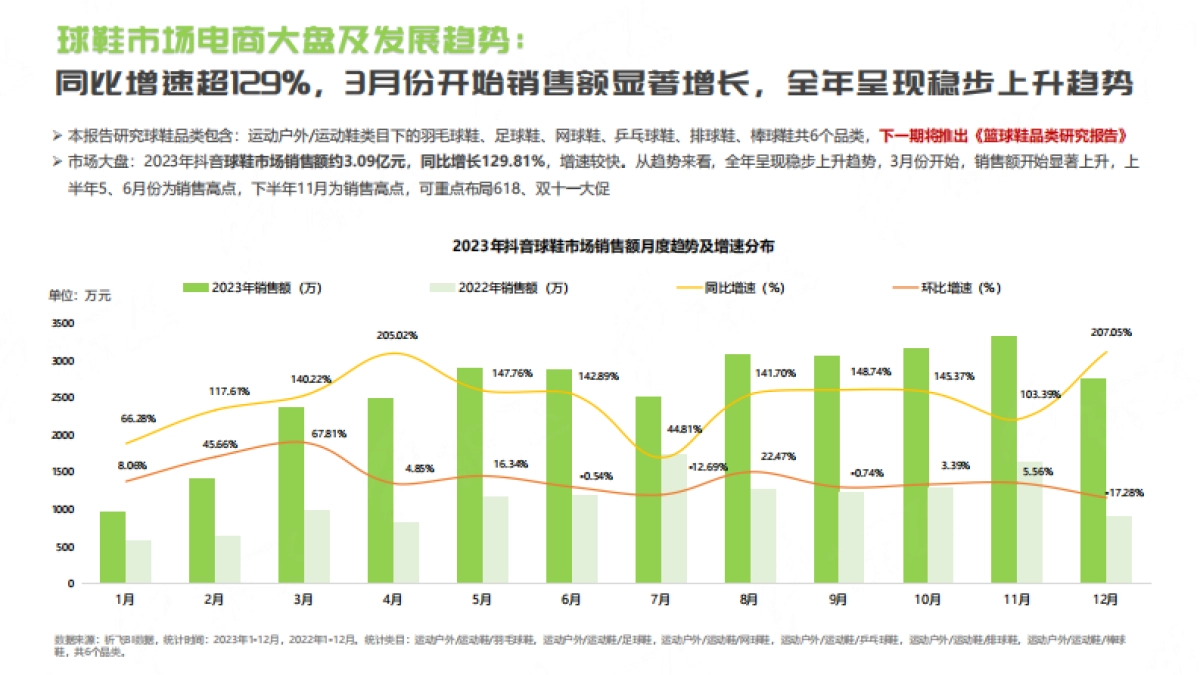 祈飞观察：抖音2024年球鞋行业趋势洞察报告_第4页