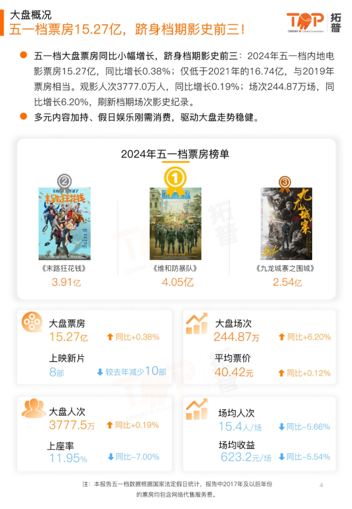 拓普数据：2024五一档中国电影市场研究报告_第4页