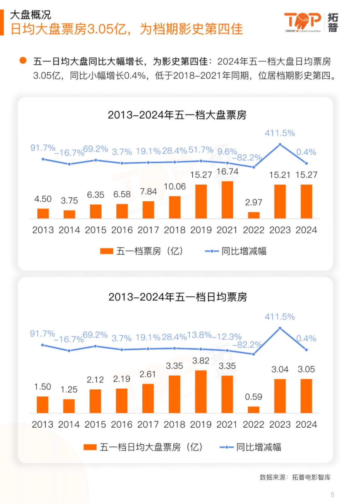 拓普数据：2024五一档中国电影市场研究报告_第5页