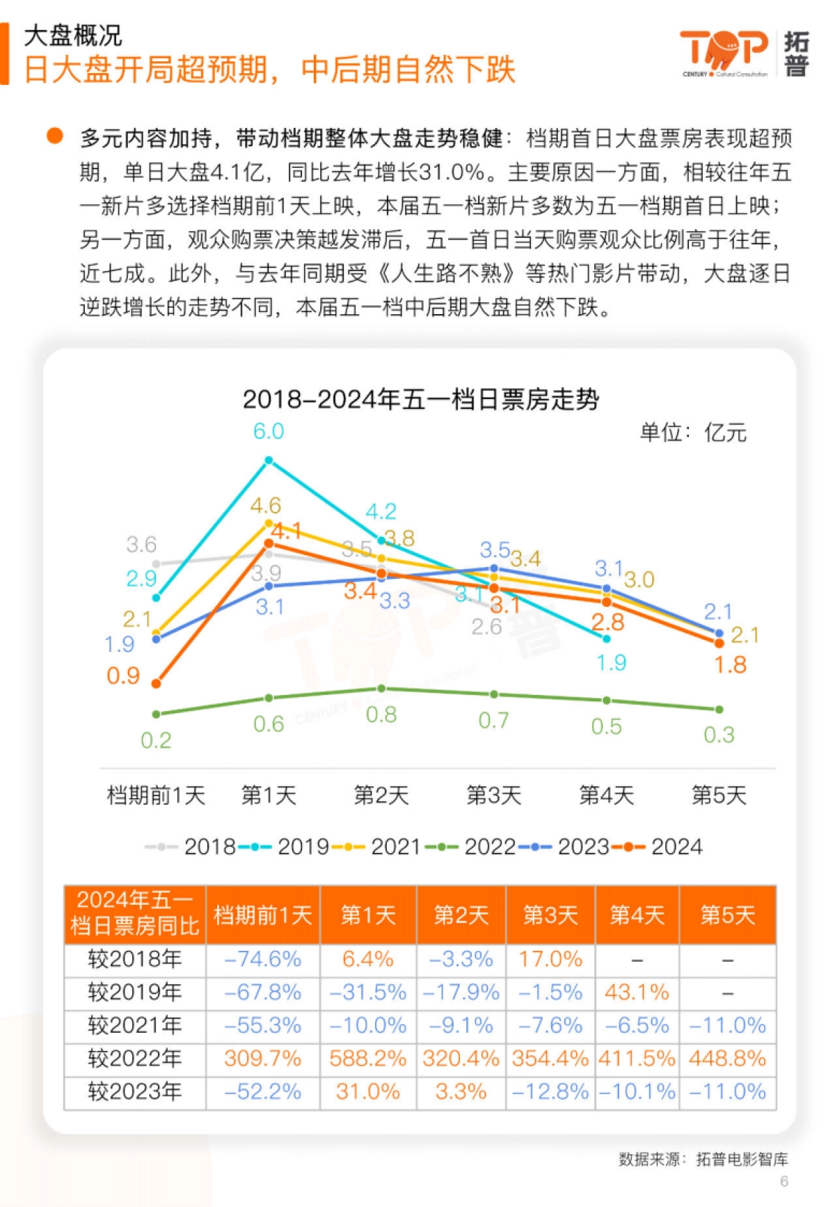 拓普数据：2024五一档中国电影市场研究报告_第6页