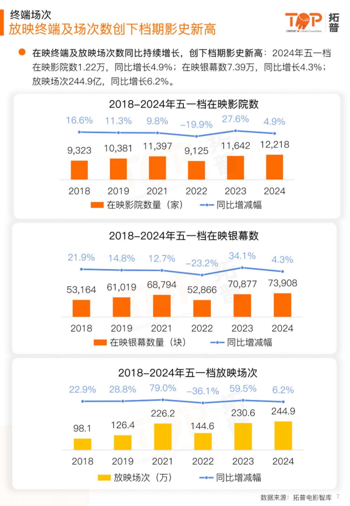 拓普数据：2024五一档中国电影市场研究报告_第7页
