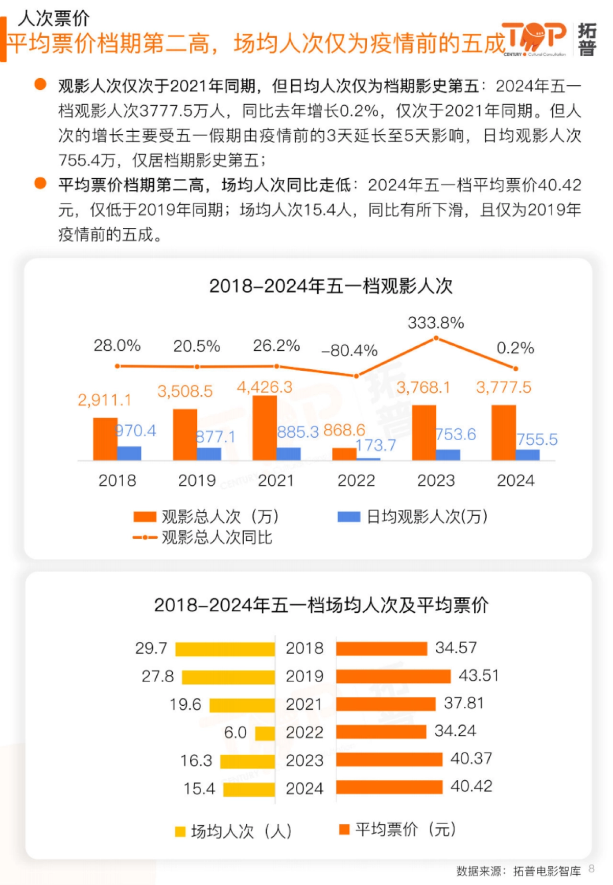 拓普数据：2024五一档中国电影市场研究报告_第8页