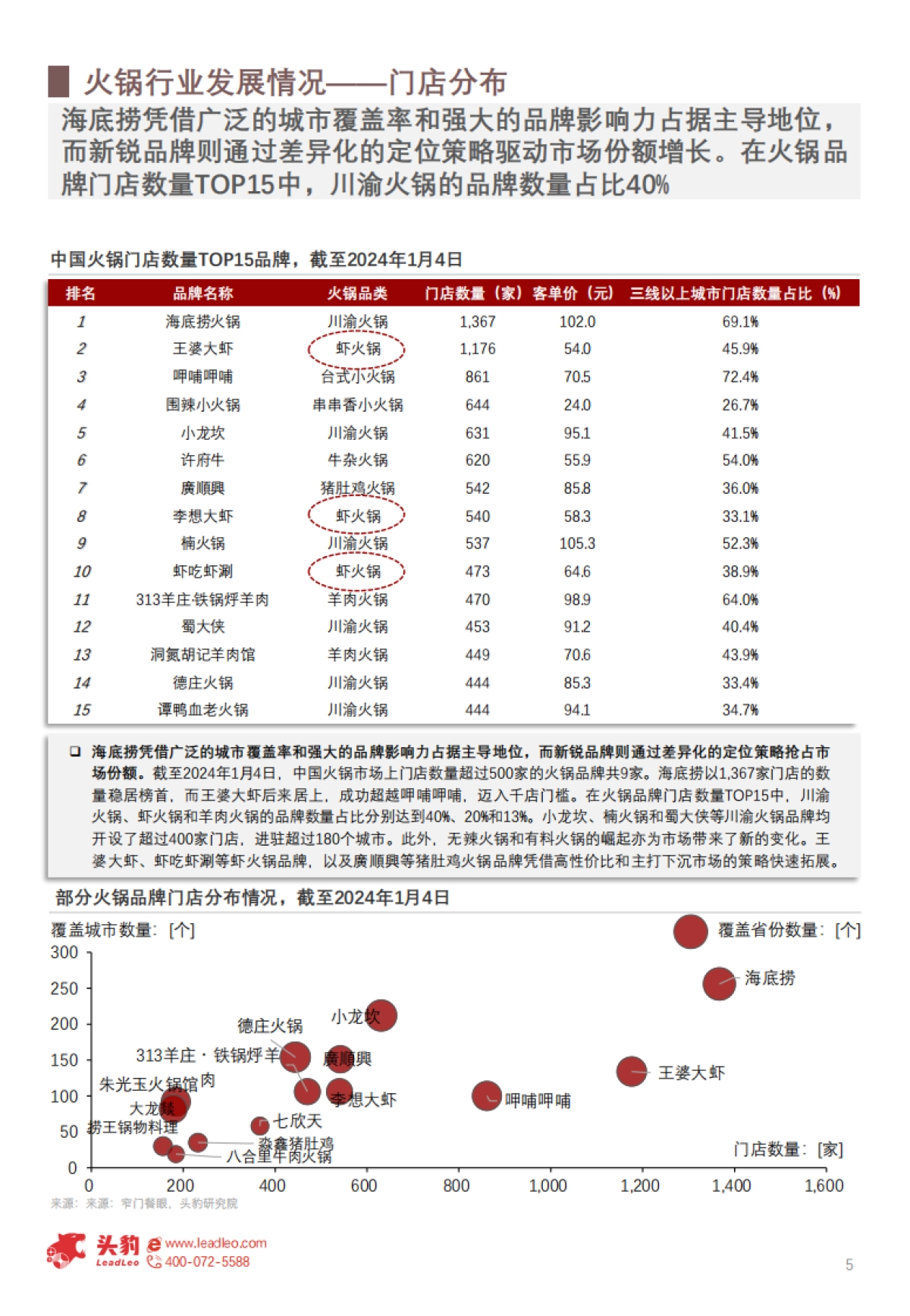 头豹：2024年中国火锅产业链发展现状洞察-火锅行业加剧“内卷”-如何打破市场僵局？（摘要版）_第5页