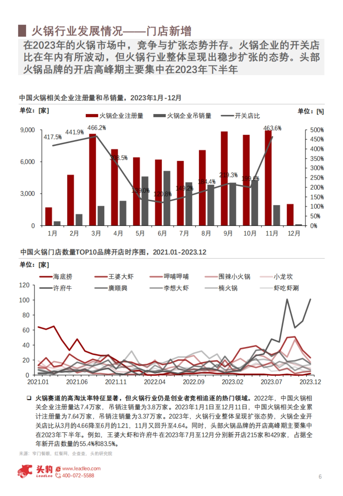 头豹：2024年中国火锅产业链发展现状洞察-火锅行业加剧“内卷”-如何打破市场僵局？（摘要版）_第6页