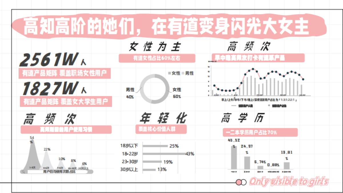 网易有道女性人群通案_第4页