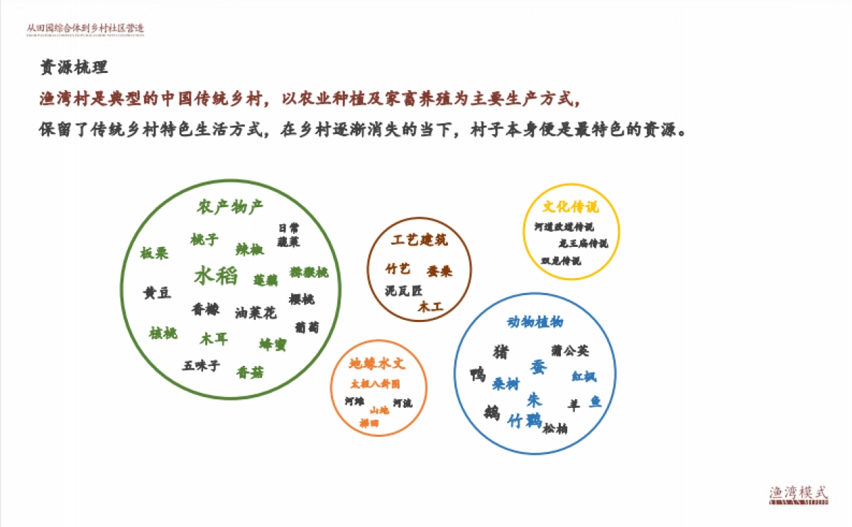 文旅神盘渔湾模式乡村社区品牌全案_第10页