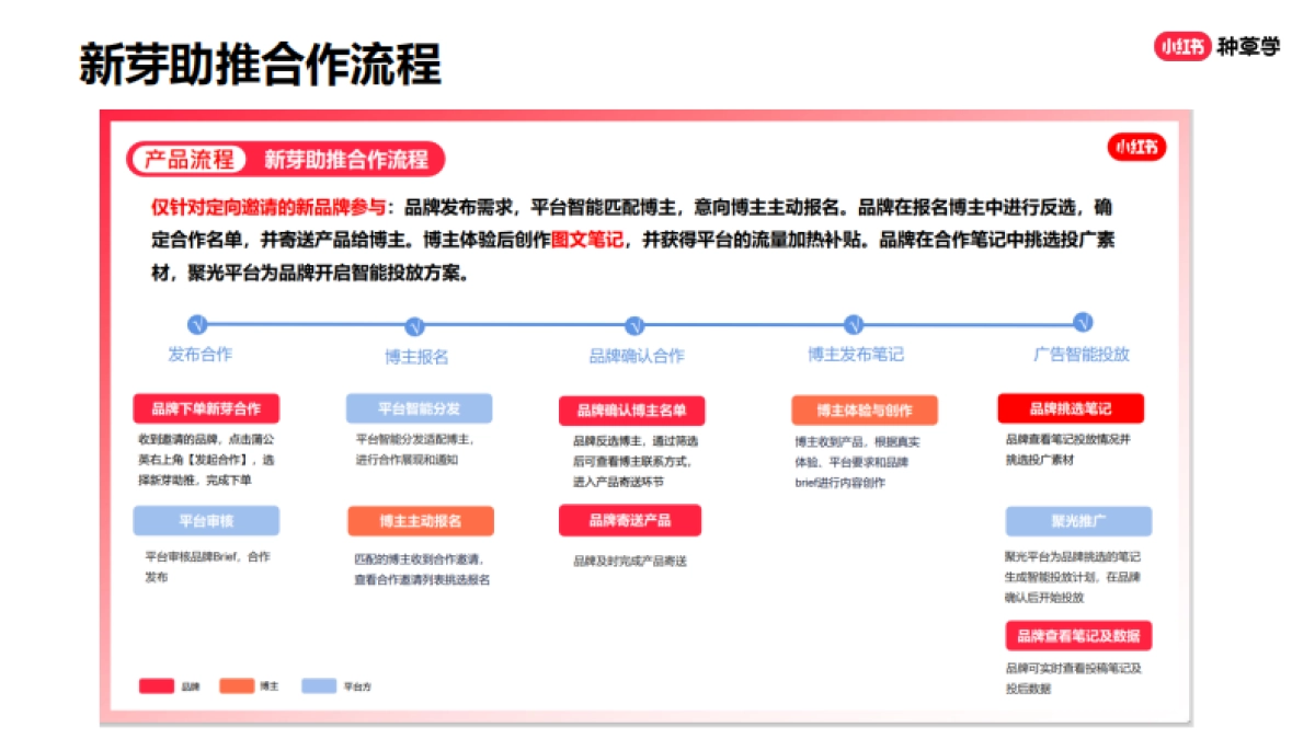 小红书：2024行业高质量笔记四步走_第10页