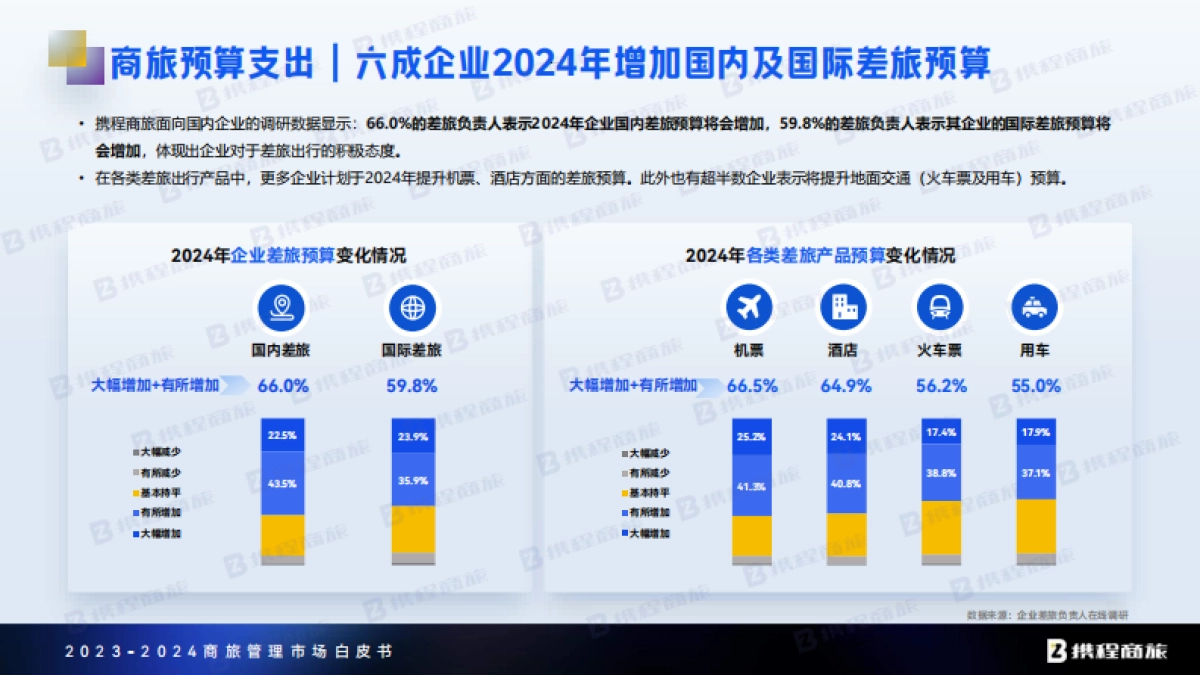 2023_2024商旅行业管理市场白皮书：穿透“冰与火”，遇见新机遇_第10页