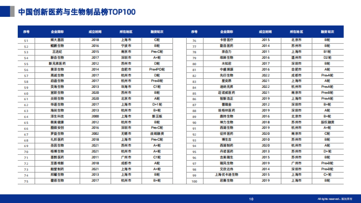 2024未来医疗100强企业成长性分析报告_第10页