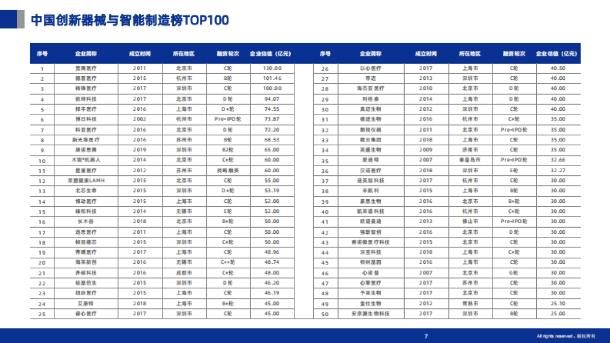 2024未来医疗100强企业成长性分析报告_第7页