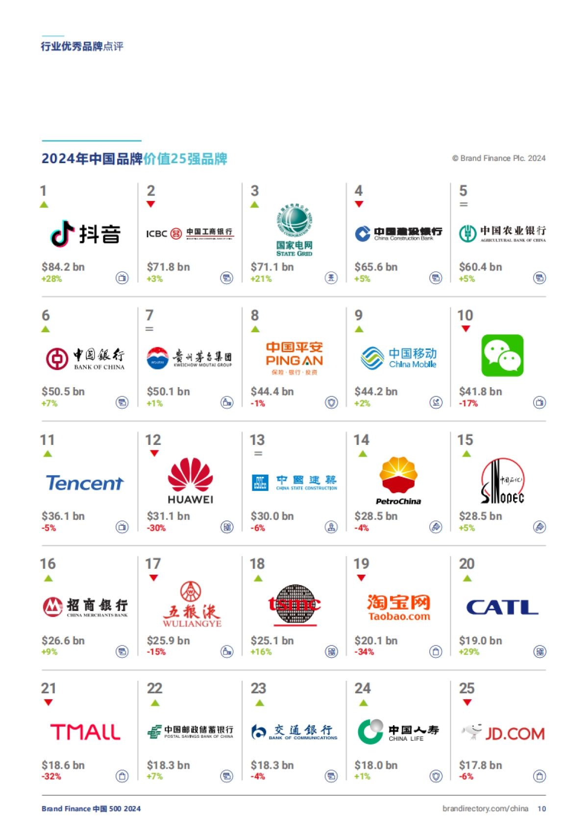 Brand Finance：2024年全球品牌 500 强报告_第10页