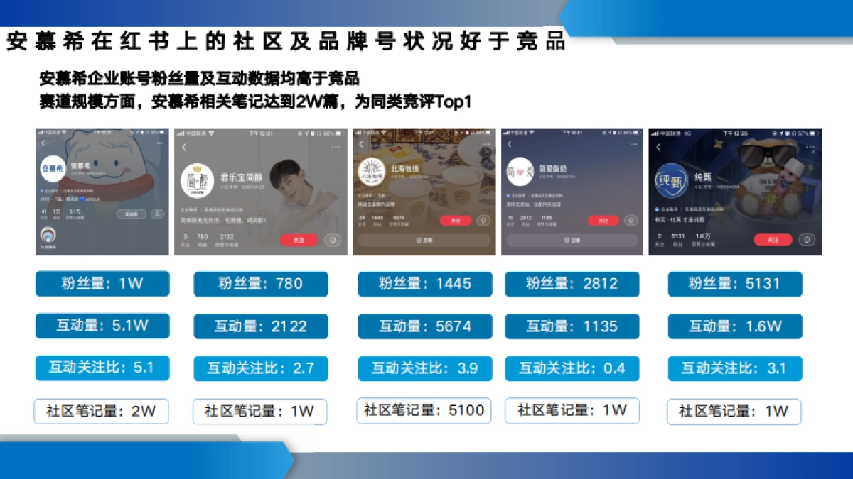 安慕希小红书运营方案-IN MCN_第5页