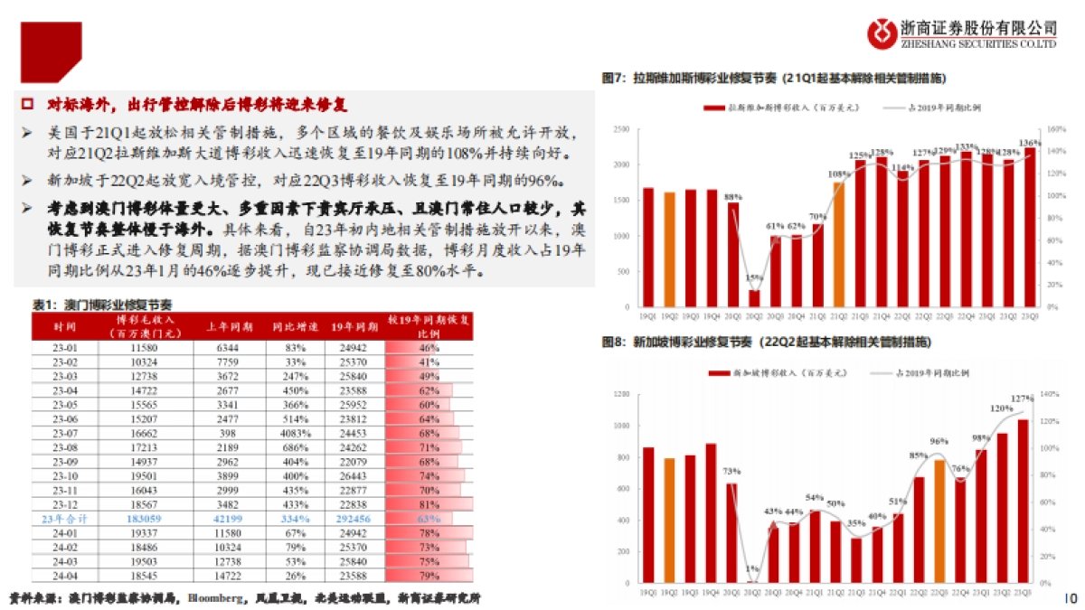 澳门博彩行业深度报告：风起濠江，周期向上_第10页