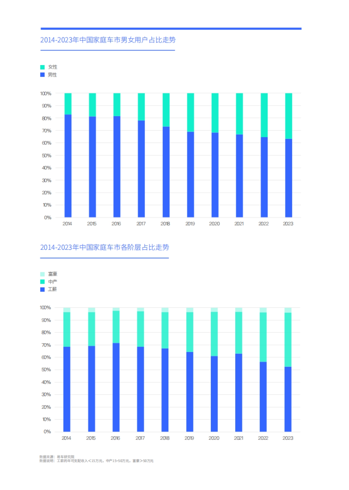 比亚迪拿什么把合资份额打到10%；家庭车市洞察报告_第10页