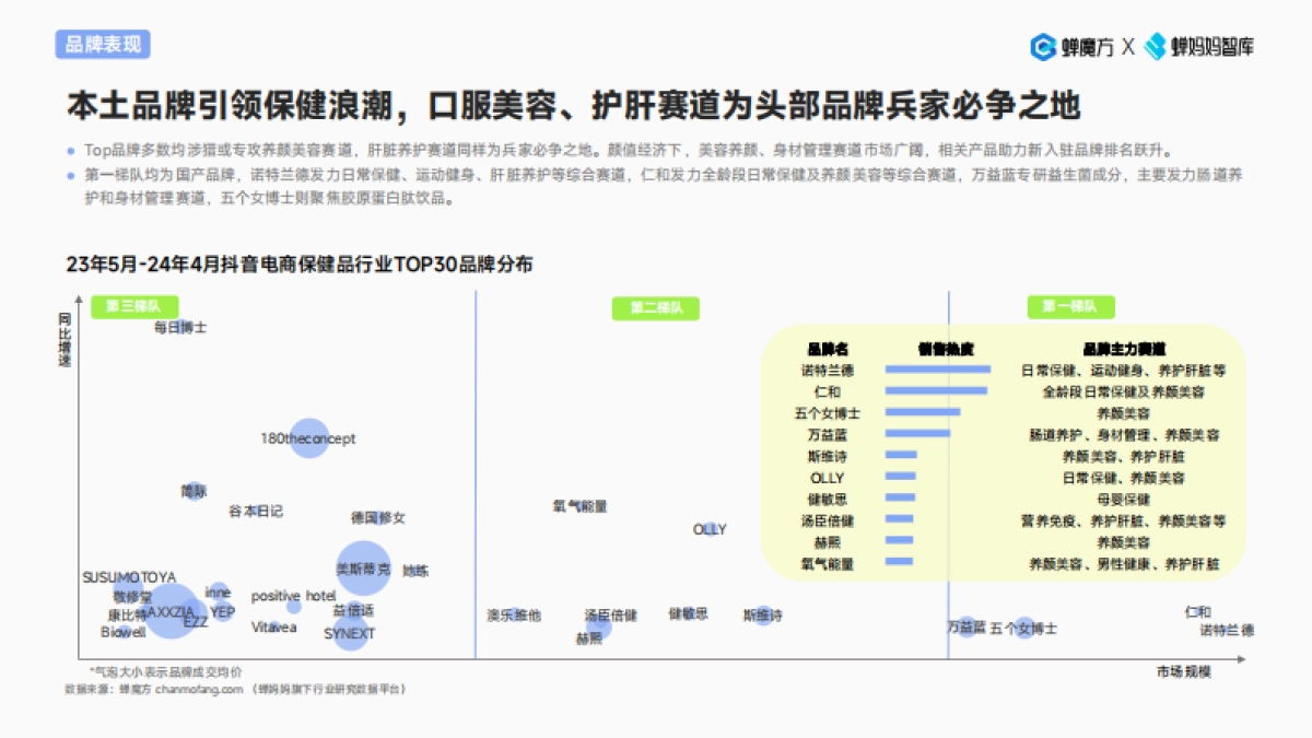 蝉妈妈智库：2024抖音电商保健品行业趋势洞察报告-颜值经济步履不停_第10页