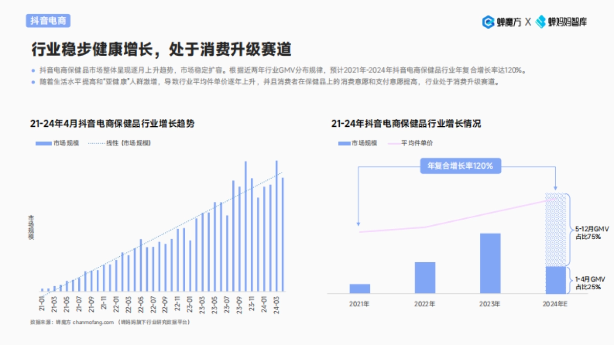 蝉妈妈智库：2024抖音电商保健品行业趋势洞察报告-颜值经济步履不停_第7页