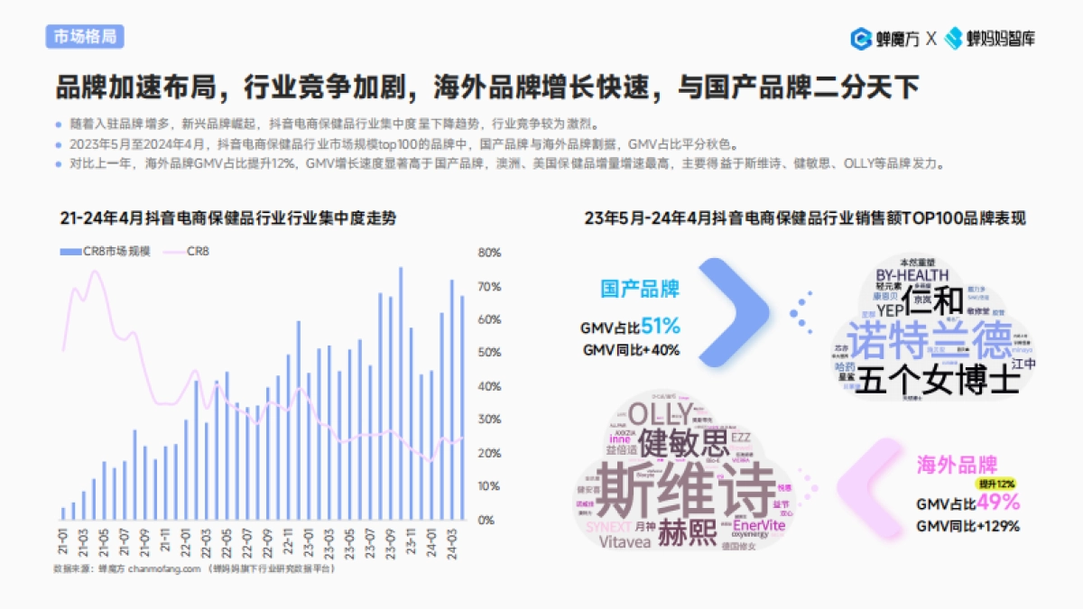 蝉妈妈智库：2024抖音电商保健品行业趋势洞察报告-颜值经济步履不停_第9页
