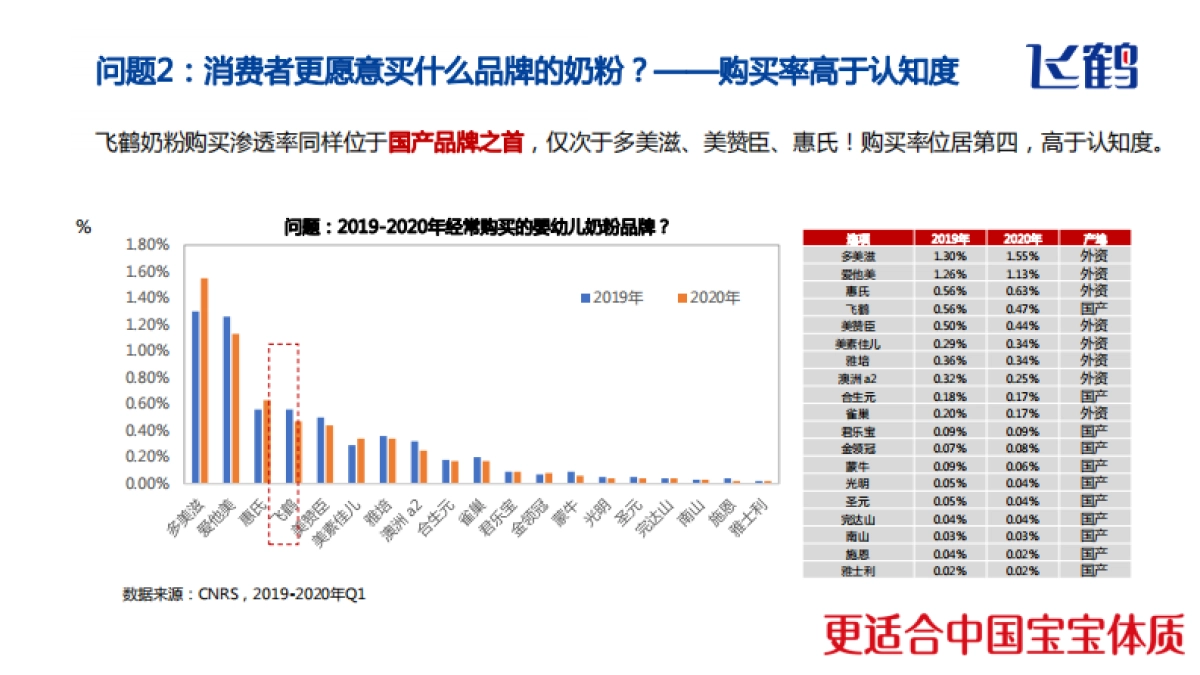 飞鹤奶粉媒体全案服务建议书及优化外发版_第7页