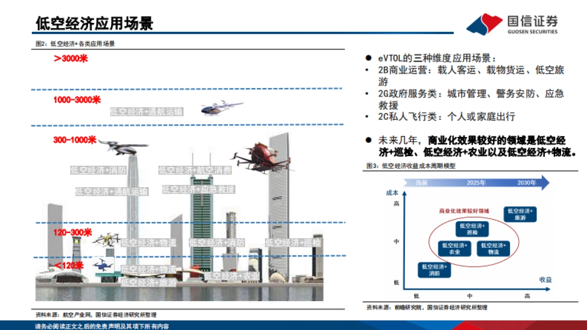 国信证券：eVTOL行业专题-低空经济的先导产业-飞行汽车商业化渐近_第6页