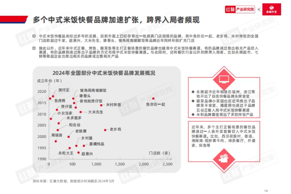 红餐:中式米饭快餐品类发展报告2024_第10页
