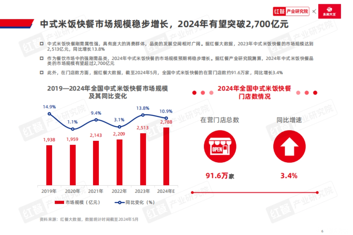 红餐:中式米饭快餐品类发展报告2024_第6页