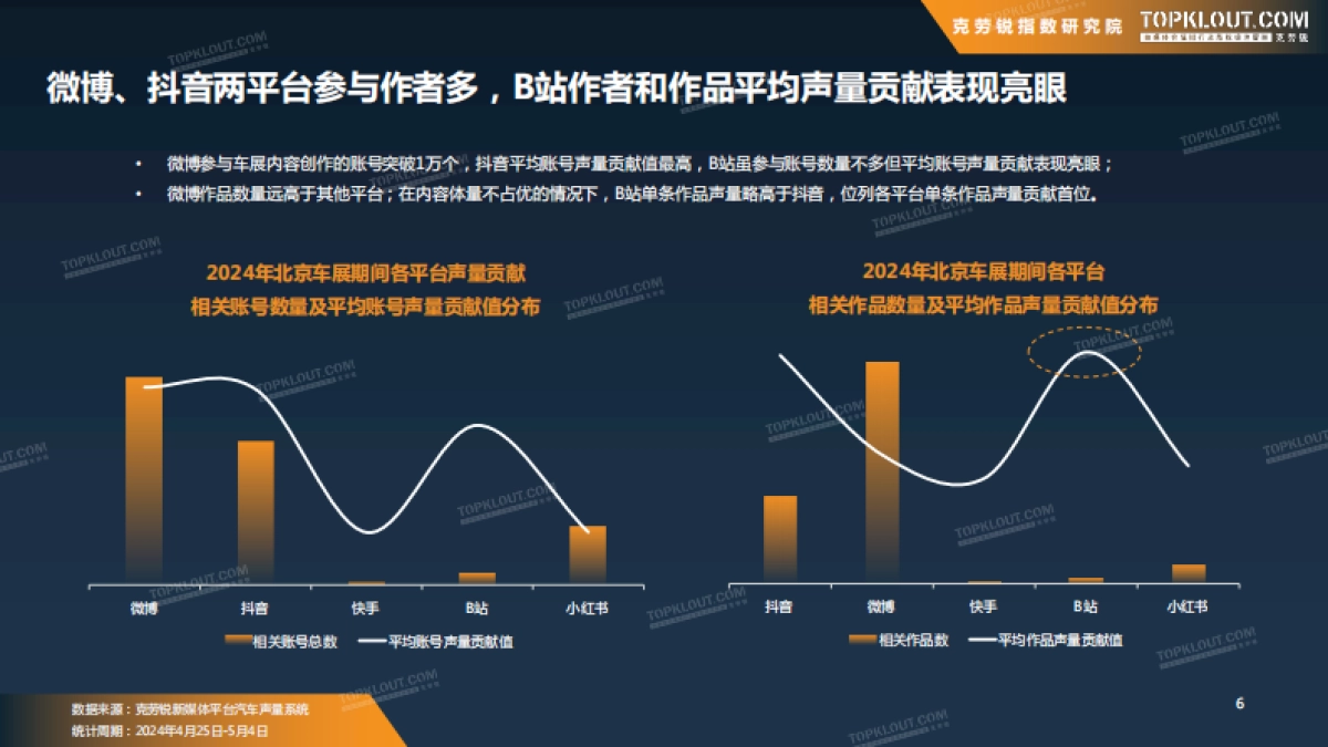 克劳锐：2024年北京车展声量数据报告_第7页