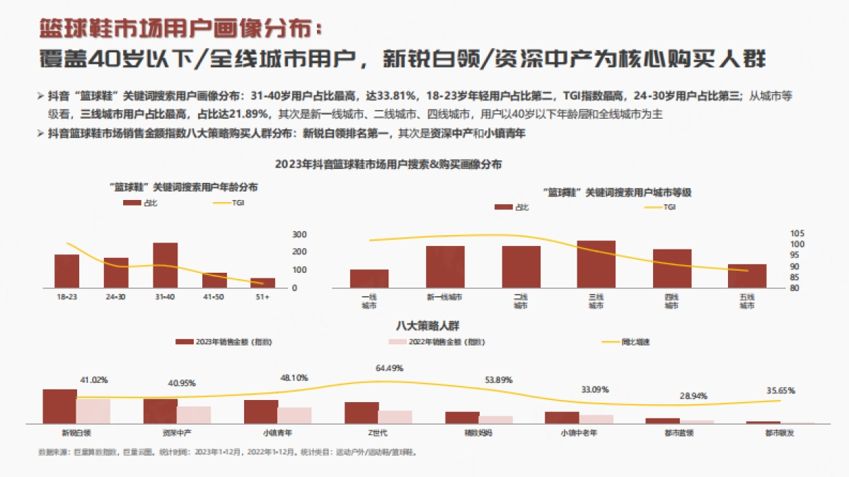 祈飞观察：抖音2024年篮球鞋品类趋势洞察_第10页