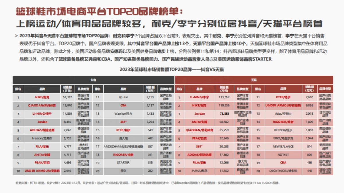 祈飞观察：抖音2024年篮球鞋品类趋势洞察_第6页