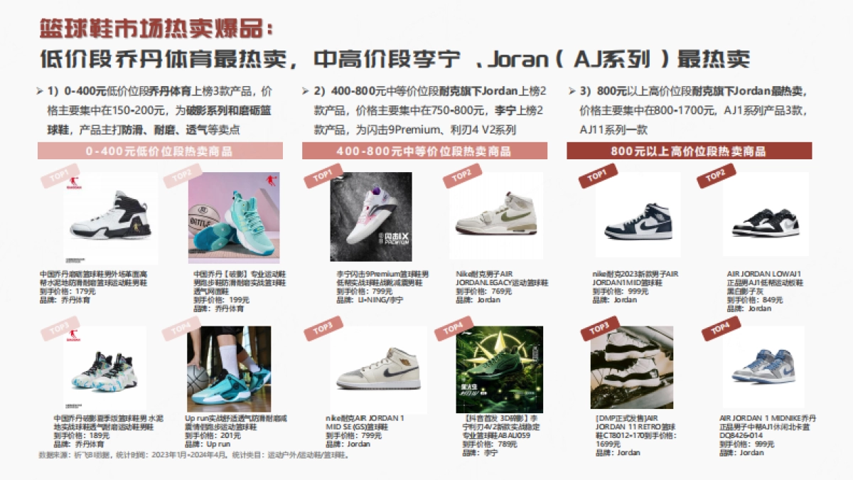 祈飞观察：抖音2024年篮球鞋品类趋势洞察_第7页
