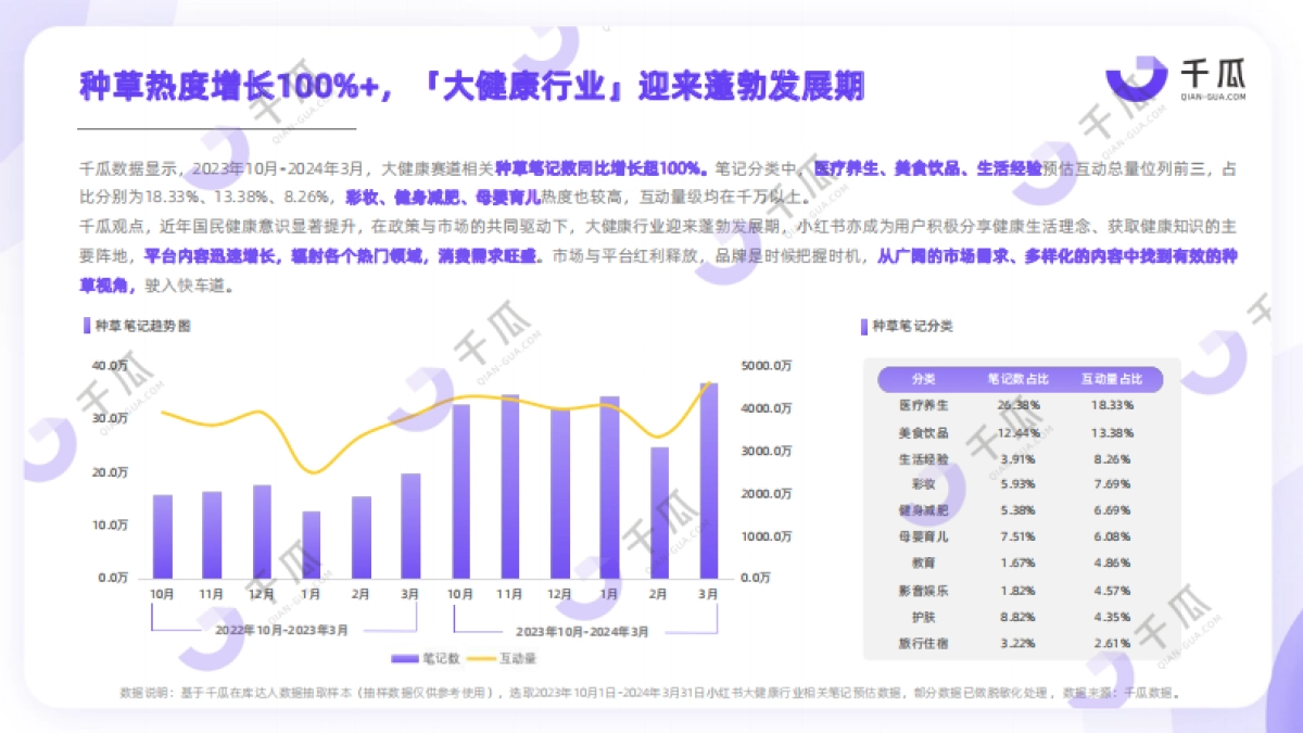 千瓜2024年健康生活趋势研究报告（小红书平台）_第5页