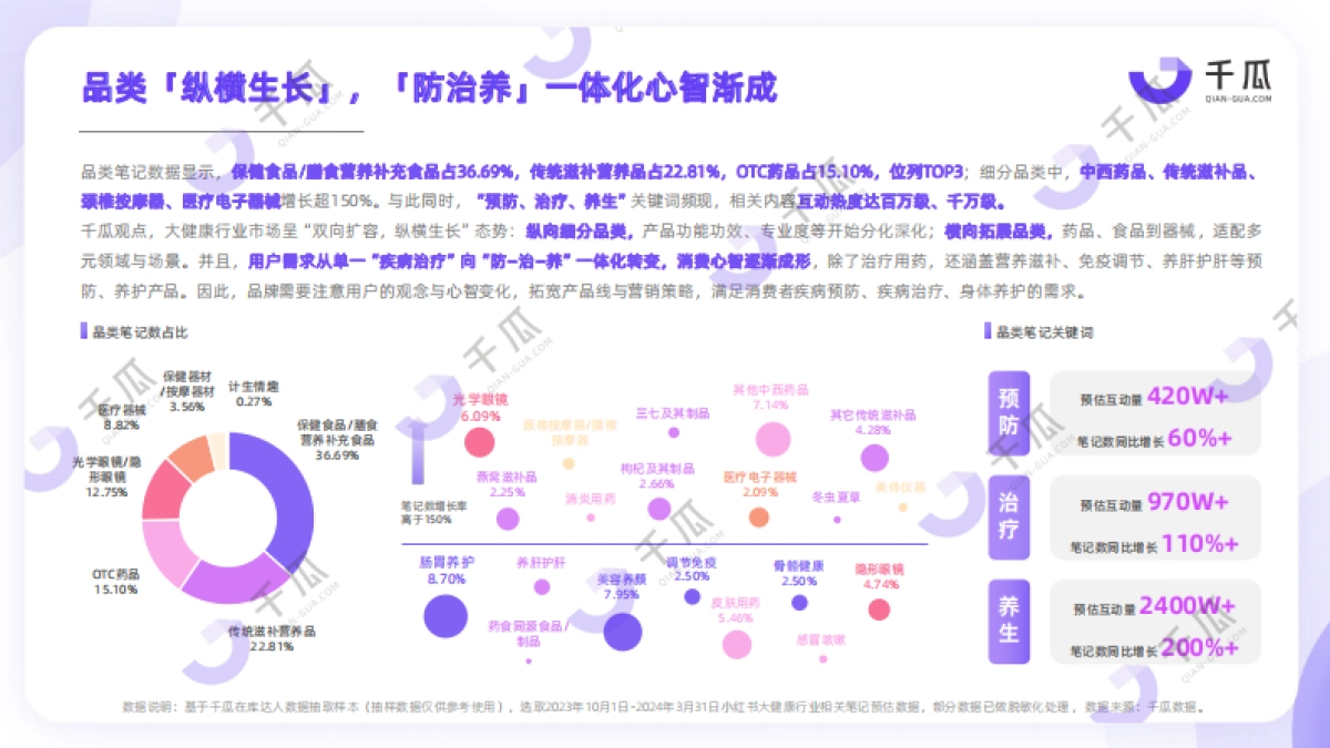 千瓜2024年健康生活趋势研究报告（小红书平台）_第6页