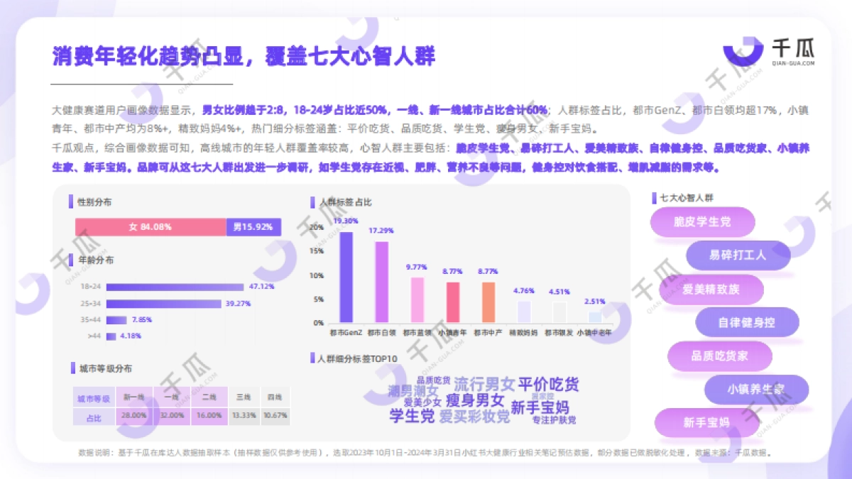 千瓜2024年健康生活趋势研究报告（小红书平台）_第7页