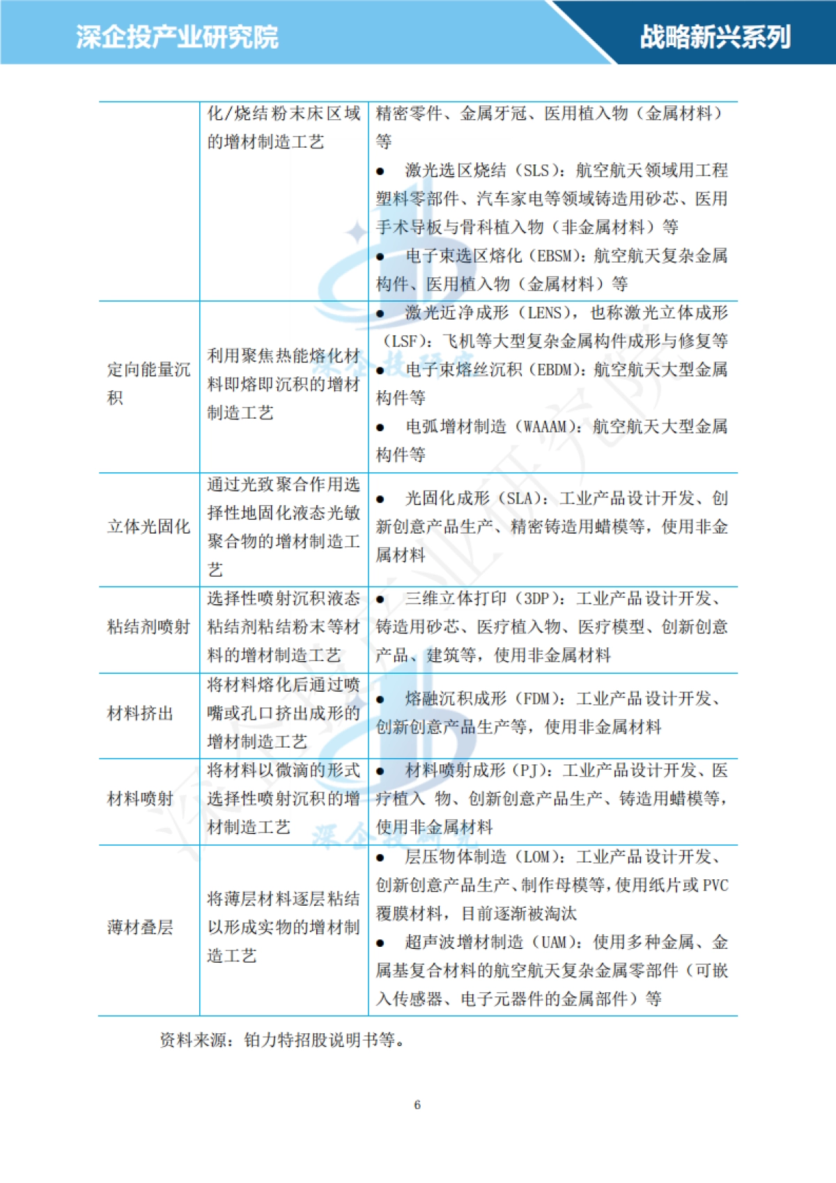 深企投产业研究院：2024增材制造行业研究报告_第9页