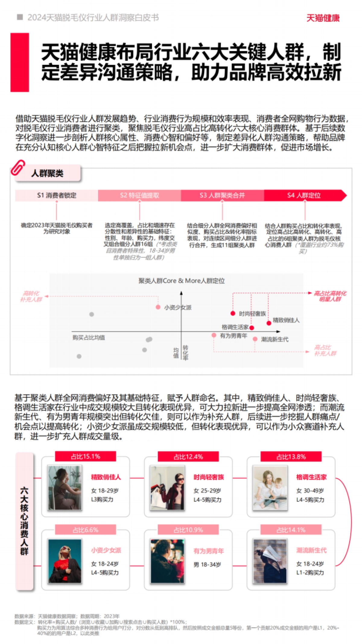 天猫健康：2024天猫脱毛仪行业人群洞察白皮书_第9页