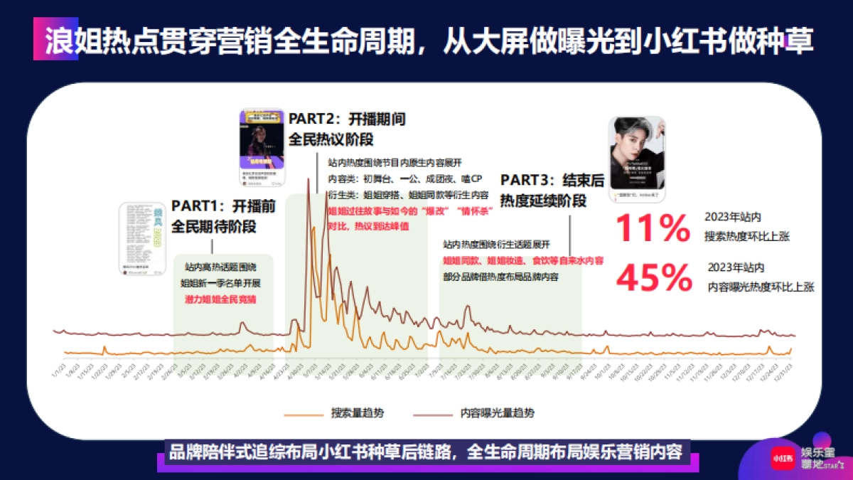 小红书【娱乐星薯地】《乘风破浪的姐姐2024》IP营销方案_第4页