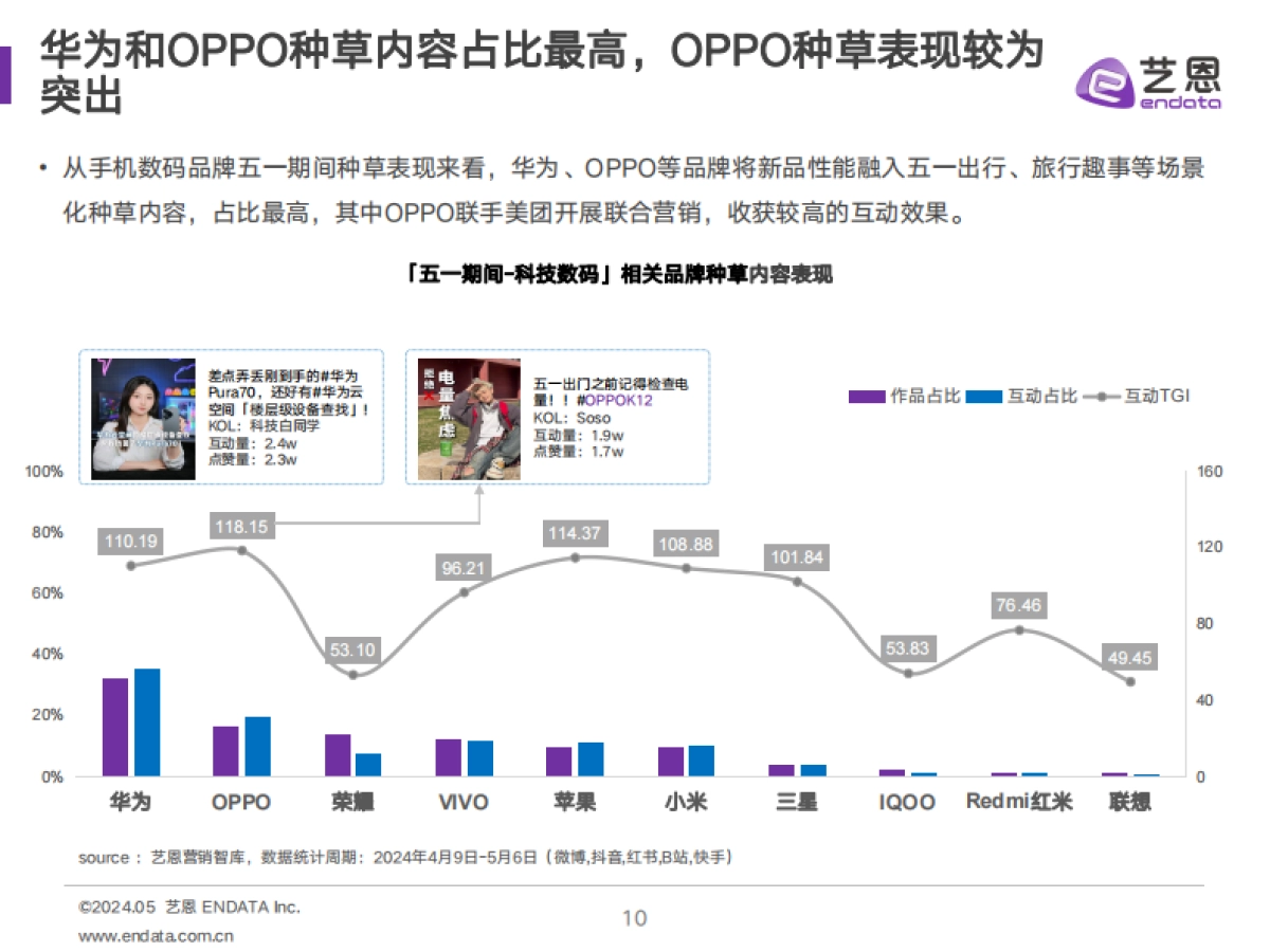 艺恩：2024年五一营销复盘简报_第10页