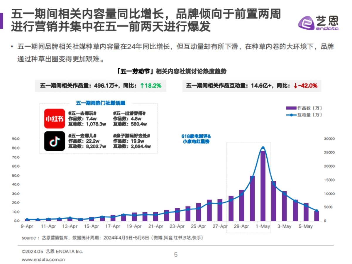 艺恩：2024年五一营销复盘简报_第5页