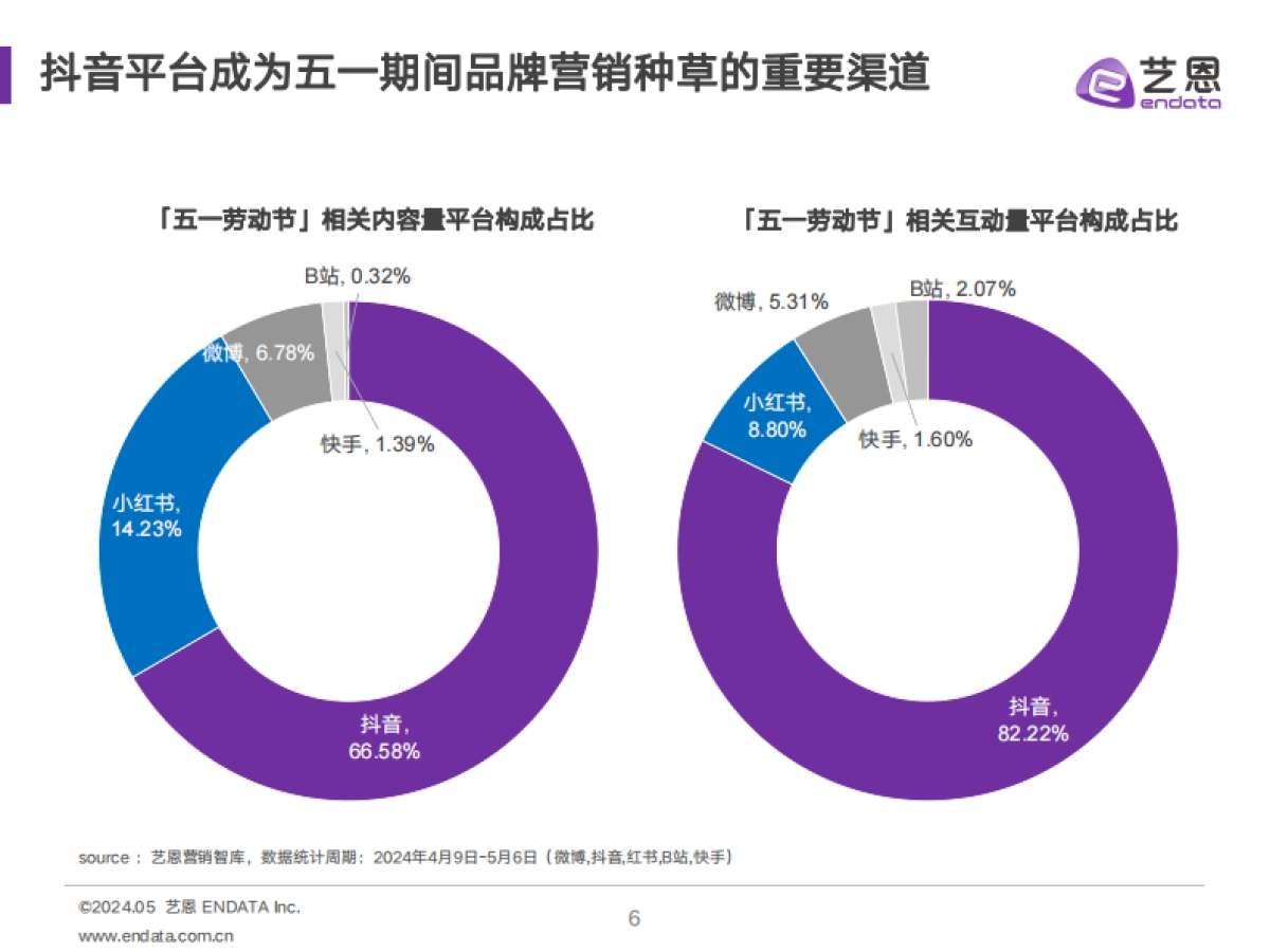 艺恩：2024年五一营销复盘简报_第6页
