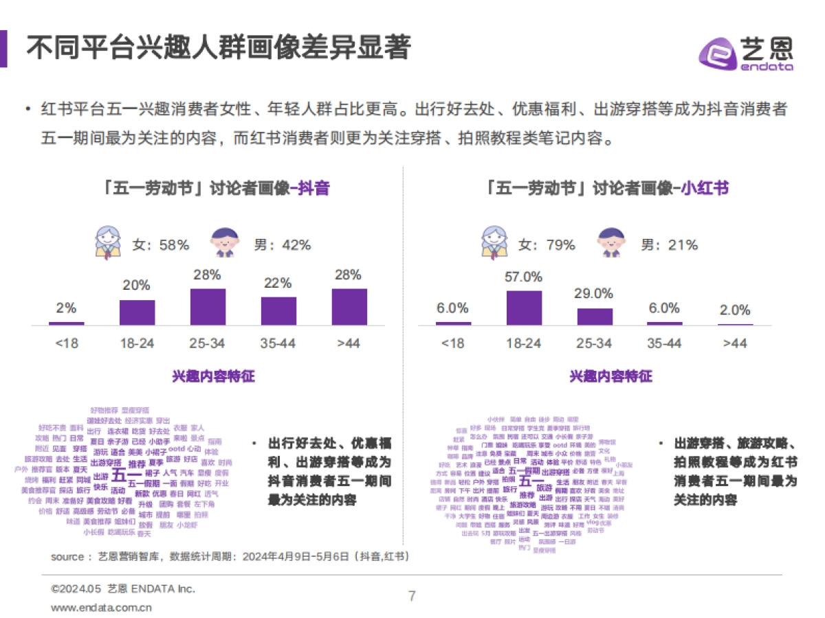 艺恩：2024年五一营销复盘简报_第7页