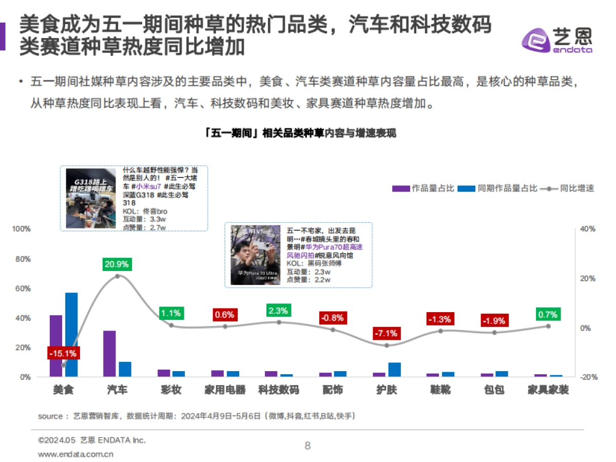 艺恩：2024年五一营销复盘简报_第8页
