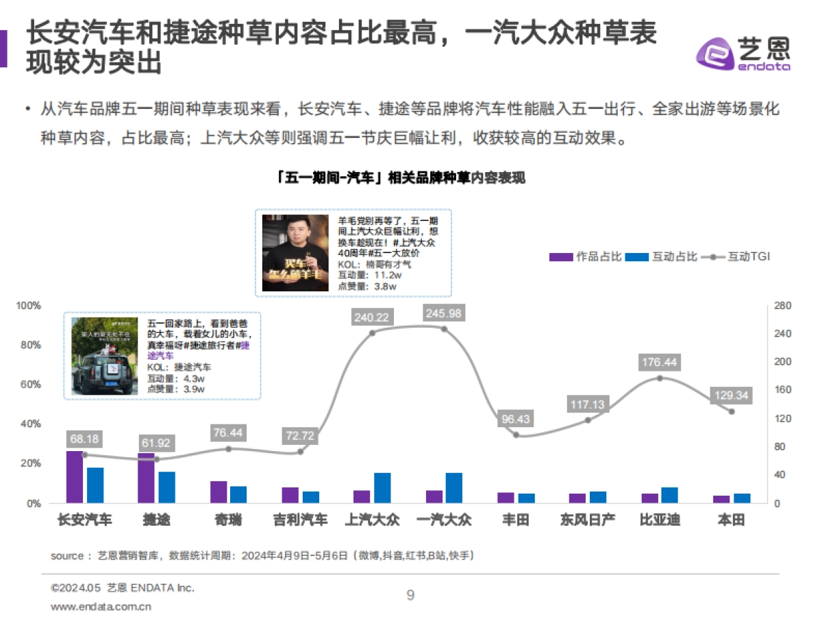 艺恩：2024年五一营销复盘简报_第9页