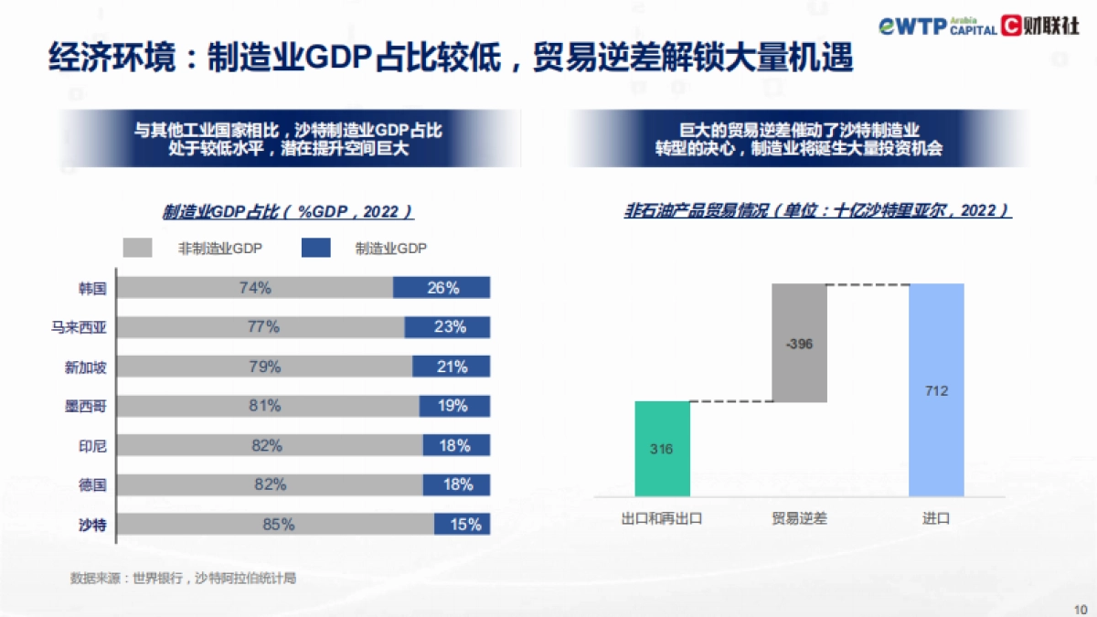 易达资本:2024沙特营商环境及行业投资机会报告_第10页
