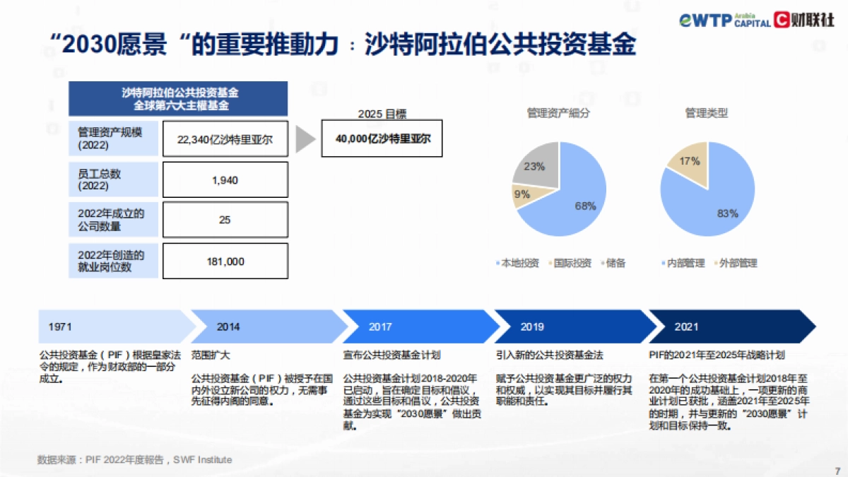 易达资本:2024沙特营商环境及行业投资机会报告_第7页